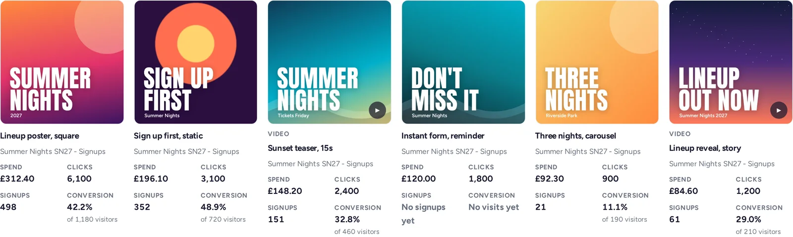Backstage creative gallery: six demo ads shown with their artwork, spend, clicks, signups and conversion.