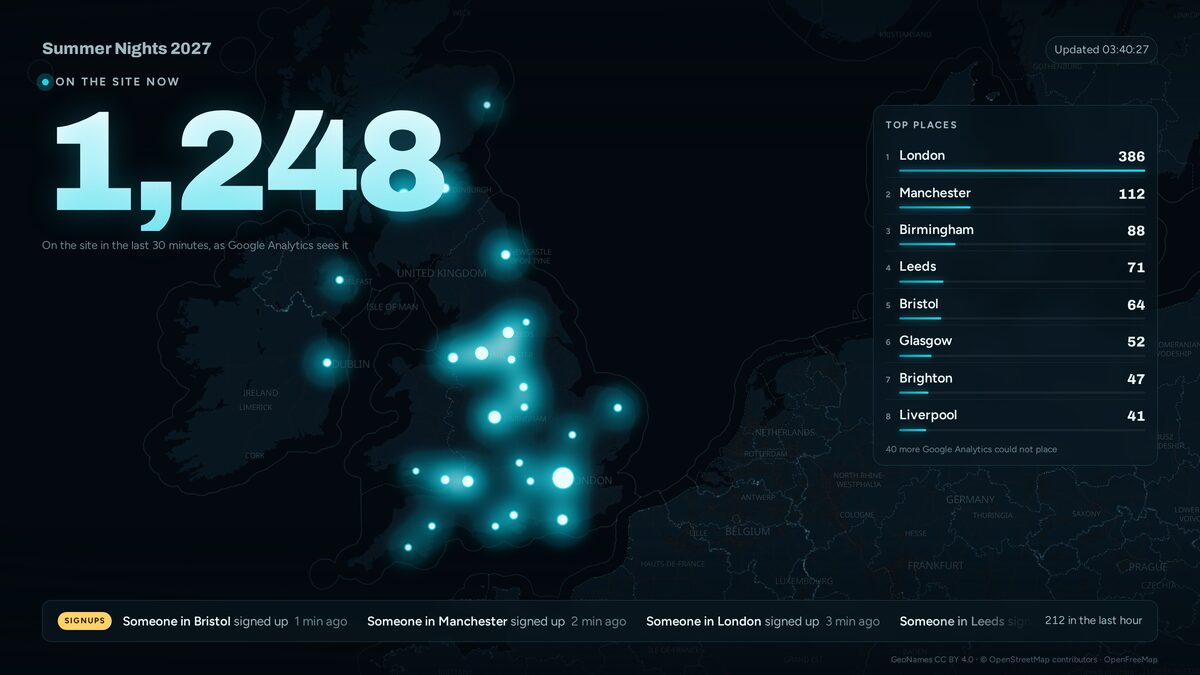 Furiosa Backstage live map in TV mode: 1,248 people on the site now, glowing points over UK cities with London brightest, a top places list led by London, Manchester and Birmingham, and a ticker of recent signups.